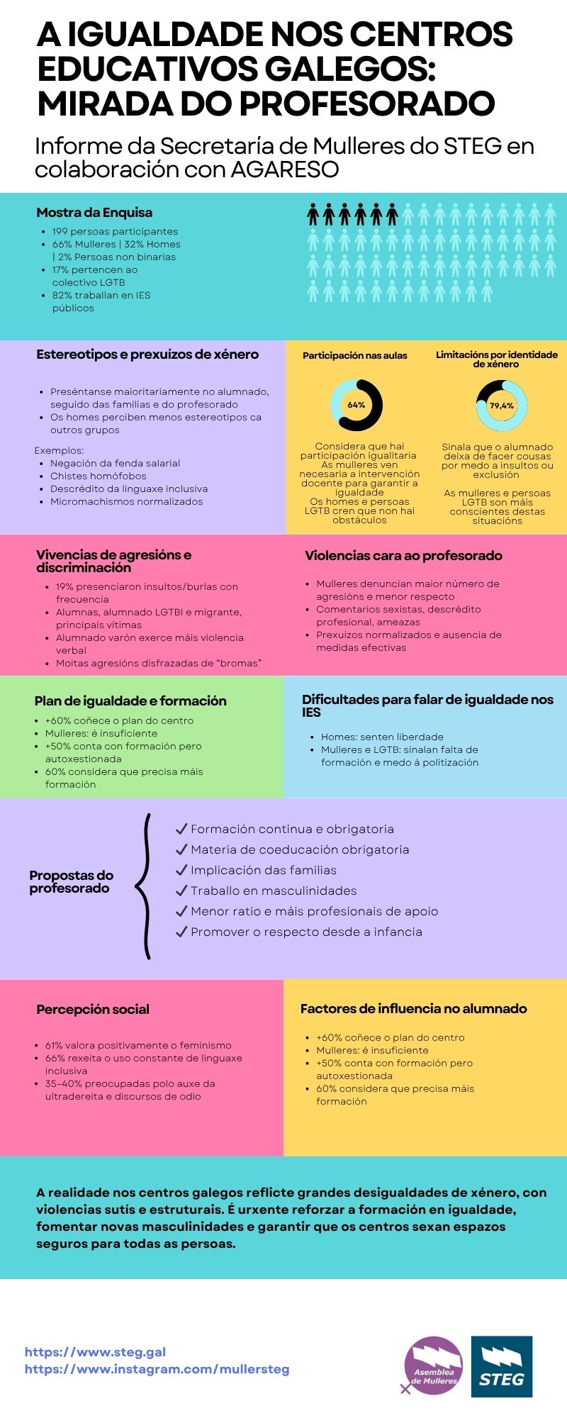 A igualdade nos centros educativos galegos: Mirada do profesorado Informe da secretaría de mulleres do STEG en colaboración con  AGARESO